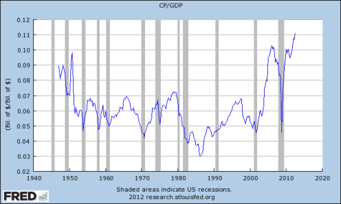 Corporate Profits After Tax vs GDP