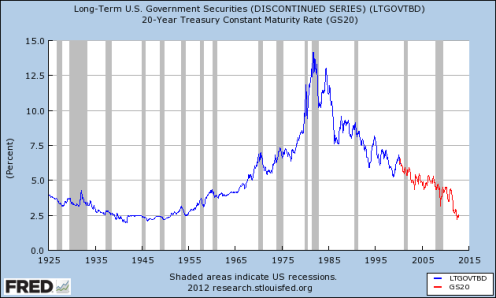 In January 1981, long term treasury bond rates were over 11.5%.