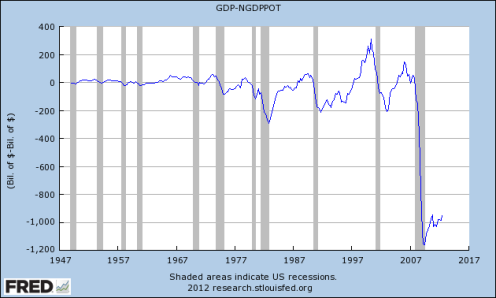 GDP Ouput Gap